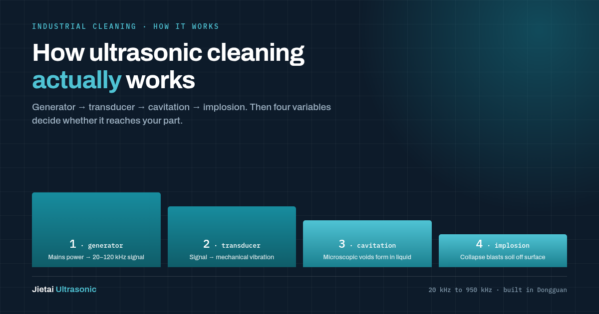 Four stages of ultrasonic cleaning: generator, transducer, cavitation and implosion