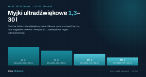 Myjka ultradźwiękowa stołowa 1,3–30 l: wymiary zbiornika, moc i dobór serii